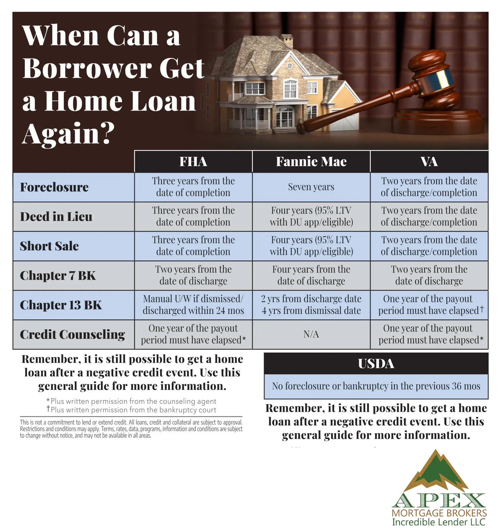 When can a borrower get a home loan again?